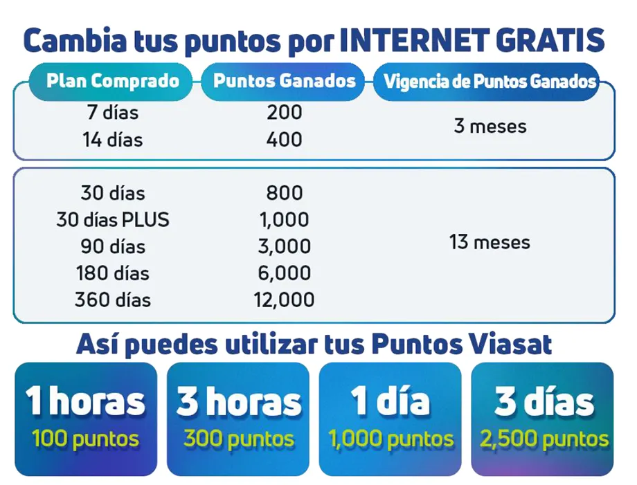 Cambia tus puntos por Internet Gratis